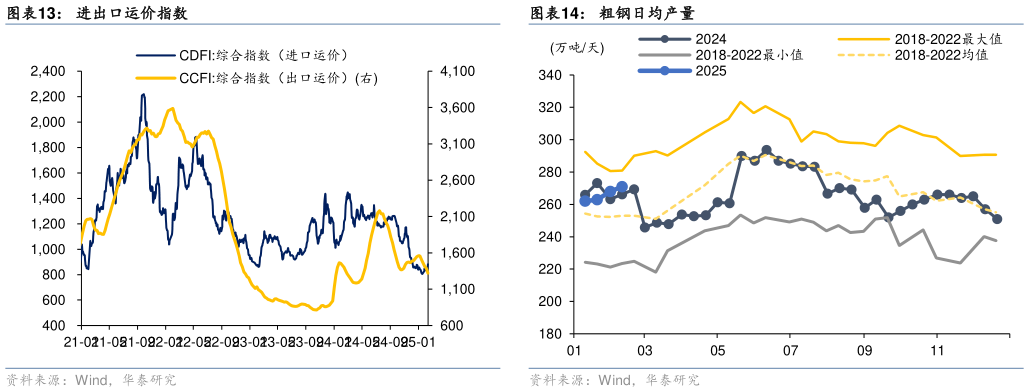 我想了解一下进出口运价指数 百城土地成交面积 粗钢日均产量?