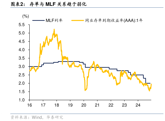 如何才能存单与 MLF 关系趋于弱化?