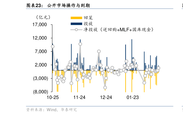 如何解释公开市场操作与到期?