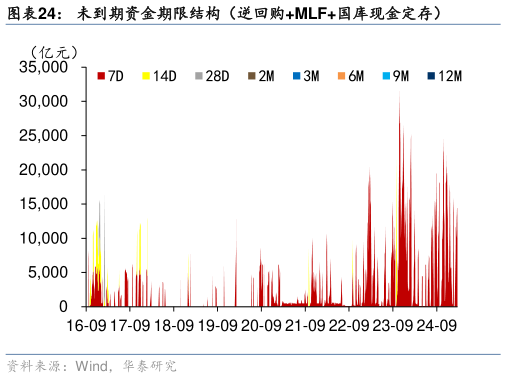 你知道未到期资金期限结构（逆回购MLF国库现金定存）?