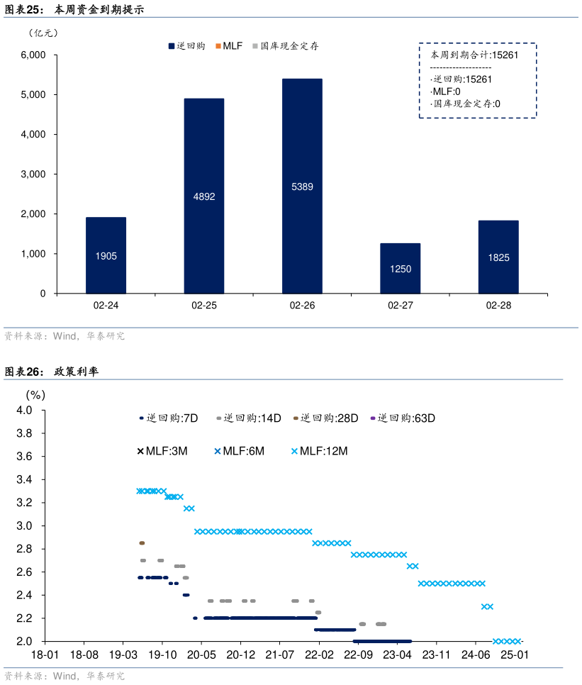 咨询下各位本周资金到期提示 政策利率?