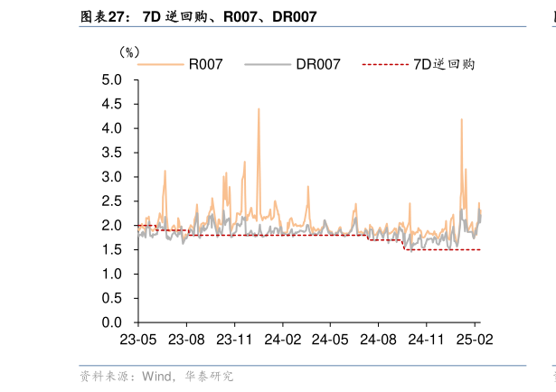 我想了解一下7D 逆回购、R007、DR007?