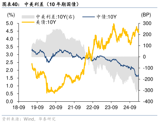 我想了解一下中美利差（10 年期国债）?