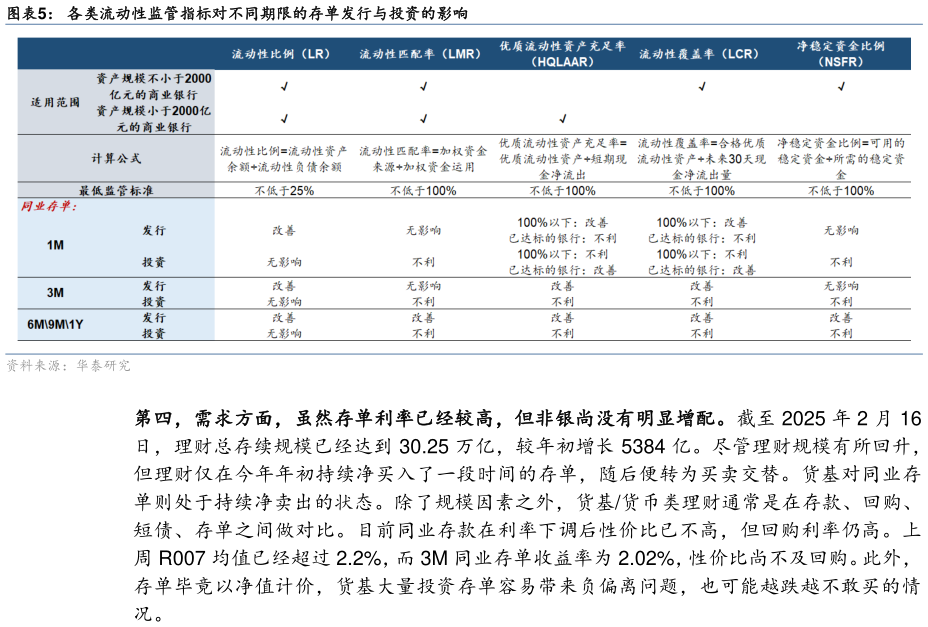 谁能回答各类流动性监管指标对不同期限的存单发行与投资的影响?