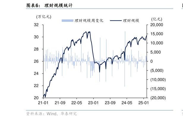 各位网友请教一下理财规模统计?