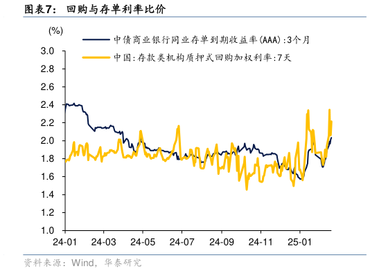 怎样理解回购与存单利率比价?