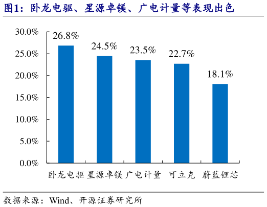 一起讨论下卧龙电驱、星源卓镁、广电计量等表现出色