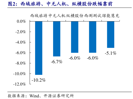 你知道西域旅游、中无人机、纵横股份跌幅靠前