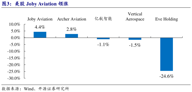 怎样理解美股 Joby Aviation 领涨