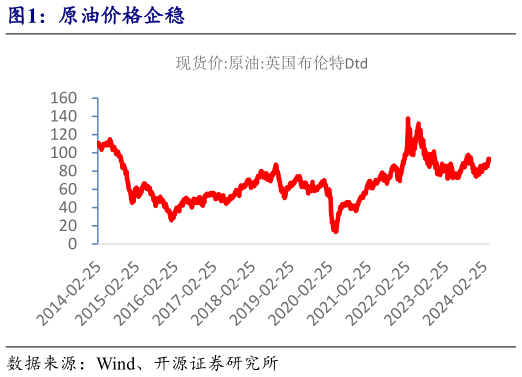 想问下各位网友原油价格企稳?