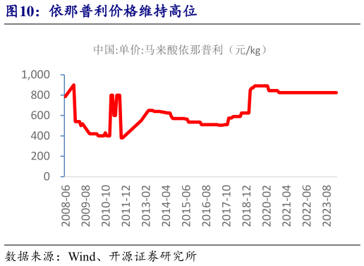 各位网友请教一下依那普利价格维持高位?