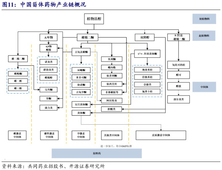 我想了解一下中国甾体药物产业链概况?