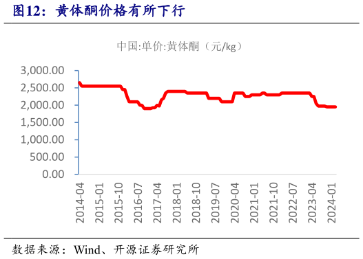 如何解释黄体酮价格有所下行?