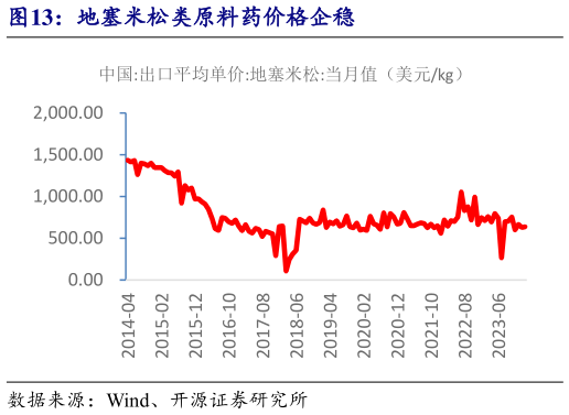 想问下各位网友地塞米松类原料药价格企稳?