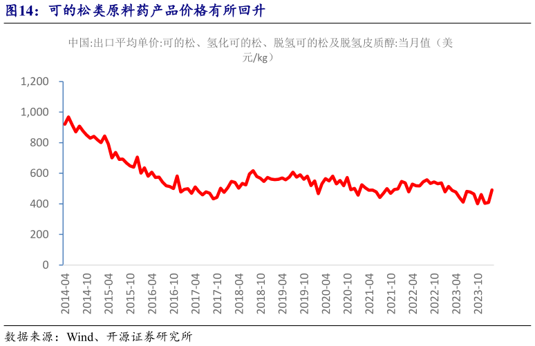 谁知道可的松类原料药产品价格有所回升?