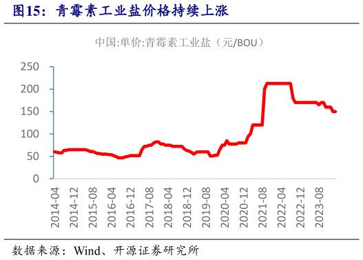 如何了解青霉素工业盐价格持续上涨?