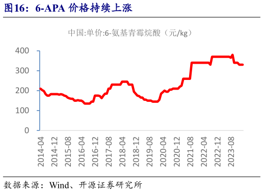 想关注一下6-APA 价格持续上涨?