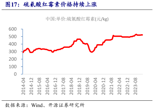 各位网友请教一下硫氰酸红霉素价格持续上涨?