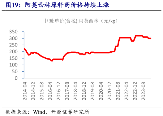 咨询下各位阿莫西林原料药价格持续上涨?