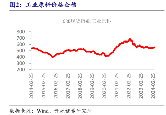 我想了解一下工业原料价格企稳?