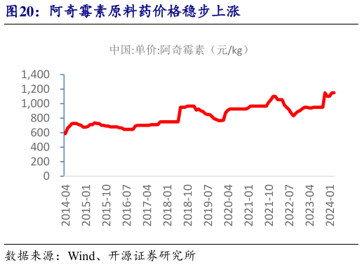 咨询下各位阿奇霉素原料药价格稳步上涨?