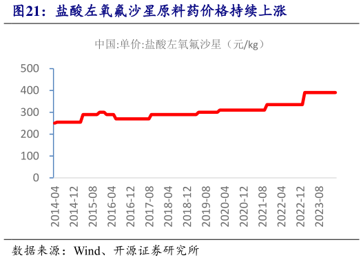 咨询下各位盐酸左氧氟沙星原料药价格持续上涨?