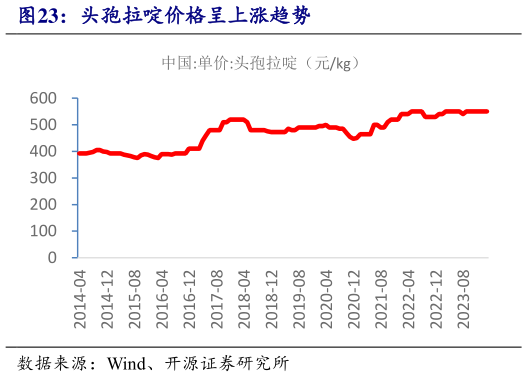 想关注一下头孢拉啶价格呈上涨趋势?