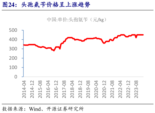 谁知道头孢氨苄价格呈上涨趋势?