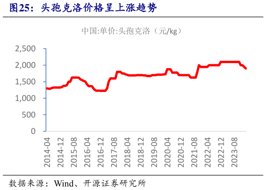 请问一下头孢克洛价格呈上涨趋势?