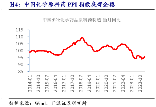 咨询下各位中国化学原料药 PPI 指数底部企稳?