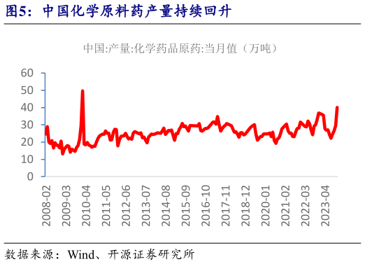 一起讨论下中国化学原料药产量持续回升?