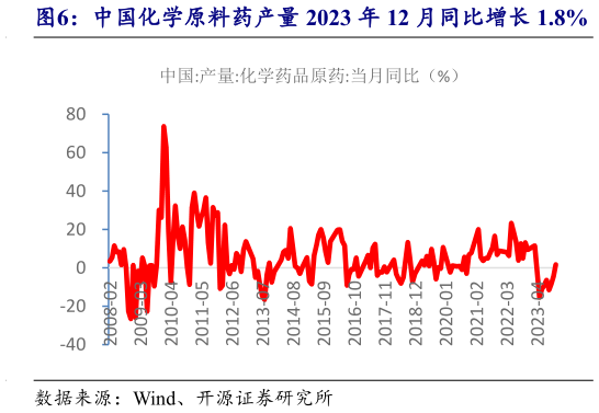 如何看待中国化学原料药产量 2023 年 12 月同比增长 1.8%?