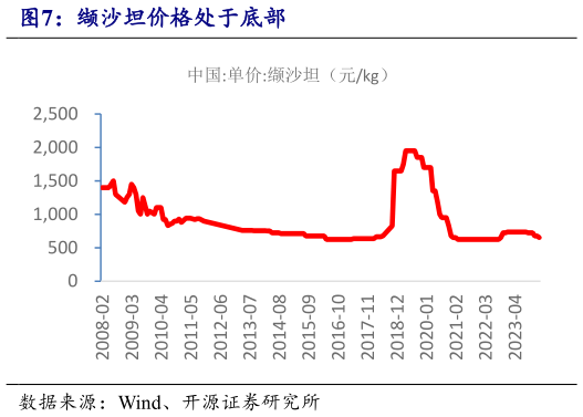 如何了解缬沙坦价格处于底部?
