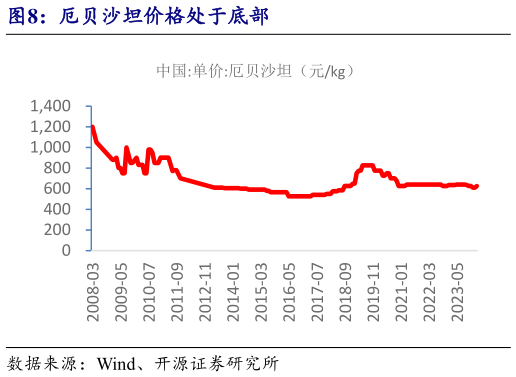一起讨论下厄贝沙坦价格处于底部?