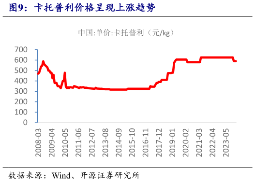 你知道卡托普利价格呈现上涨趋势?
