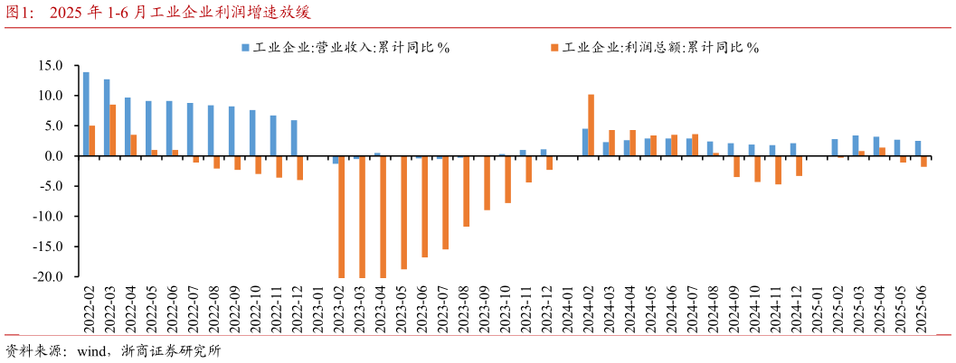 请问一下2025 年 1-6 月工业企业利润增速放缓