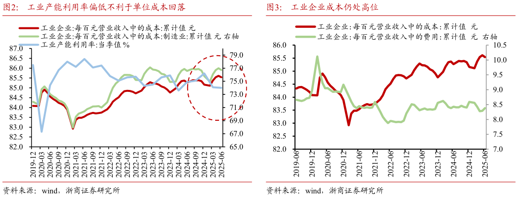 咨询下各位工业产能利用率偏低不利于单位成本回落工业企业成本仍处高位