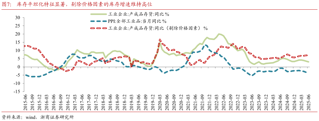我想了解一下库存平坦化特征显著，剔除价格因素的库存增速维持高位