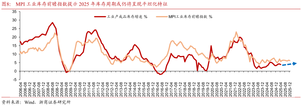 请问一下MPI 工业库存前瞻指数提示 2025 年库存周期或仍将呈现平坦化特征