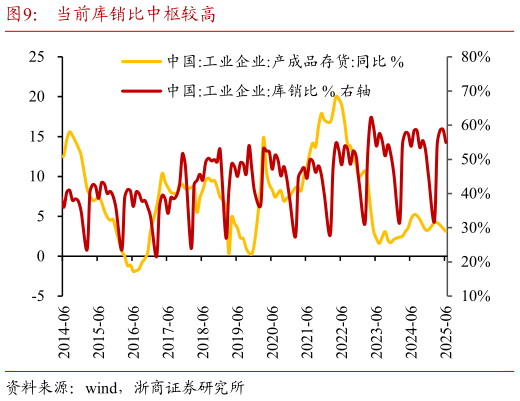 谁知道当前库销比中枢较高
