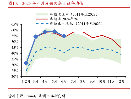 如何解释2025 年 6 月库销比高于往年均值