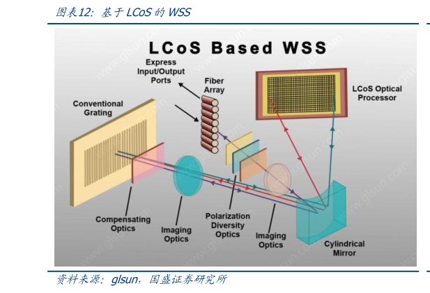 想关注一下基于LCoS的WSS