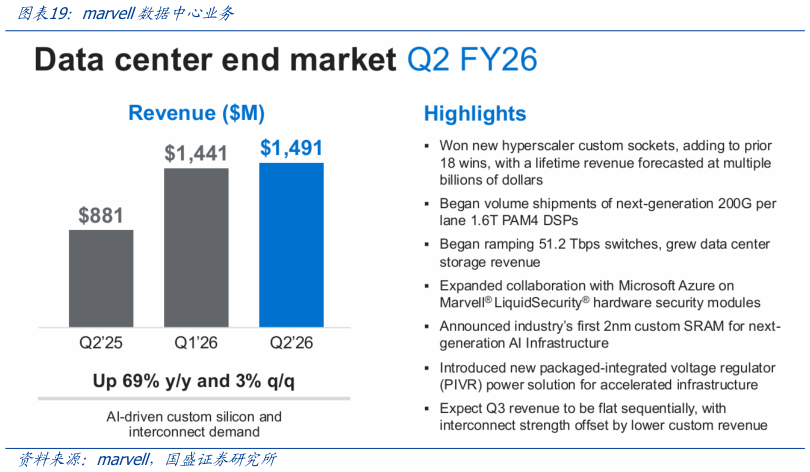 想关注一下marvell数据中心业务