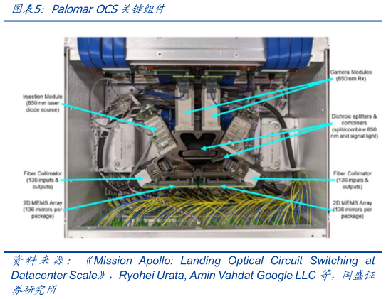 想关注一下Palomar OCS关键组件