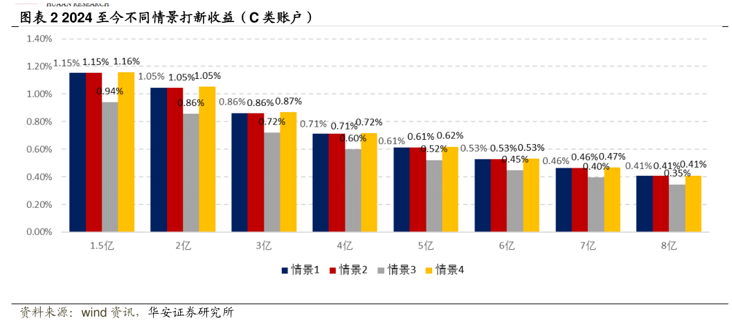 如何看待2024 至今不同情景打新收益（C 类账户）