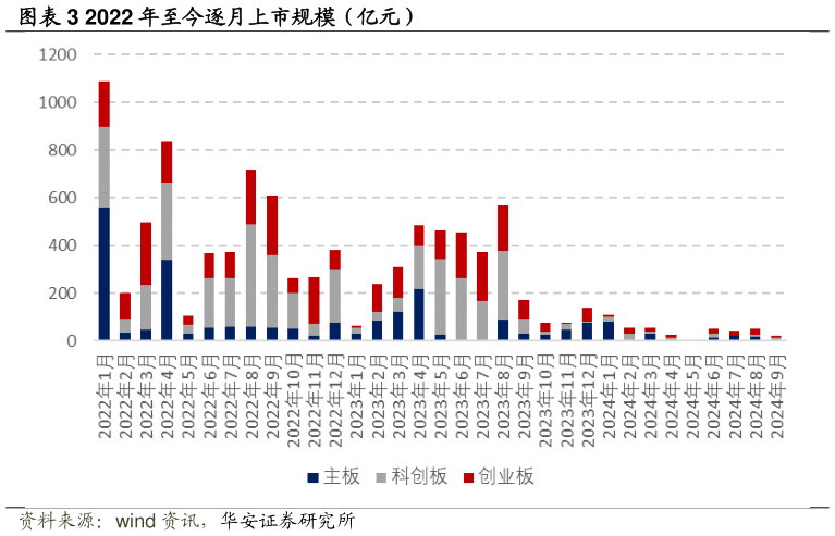 如何看待2022 年至今逐月上市规模（亿元）