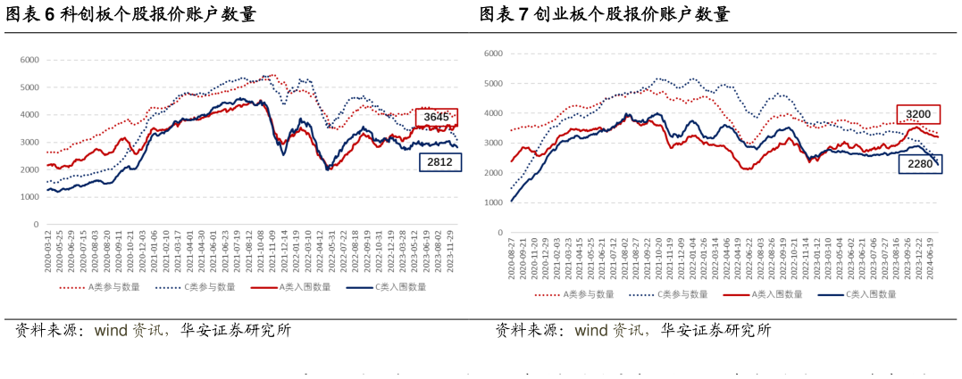 如何了解科创板个股报价账户数量 科创板个股近期涨幅