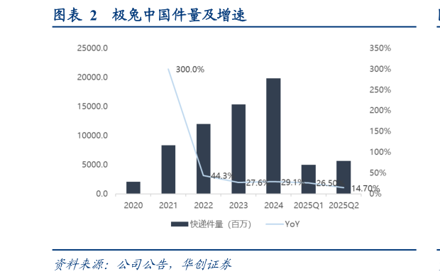 请问一下极兔中国件量及增速