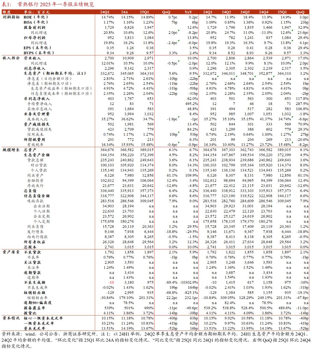 请问一下常熟银行 2025 年一季报业绩概览