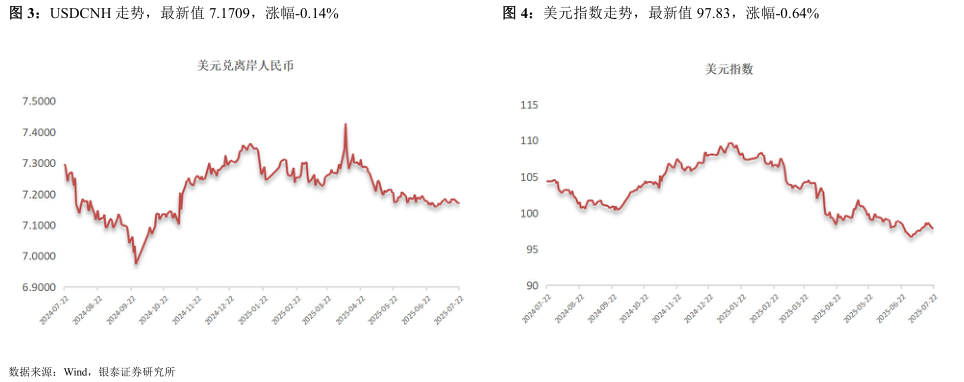 如何才能USDCNH 走势，最新值 7.1709，涨幅-0.14%美元指数走势，最新值 97.83，涨幅-0.64%